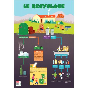 Poster en PVC 76x52cm le recyclage